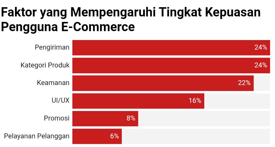 Hasil Survei, Ini yang Menjadi Kepuasan saat Belanja Online