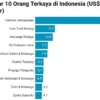 Hartono Bersaudara Masih Pimpin Orang Terkaya di Indonesia