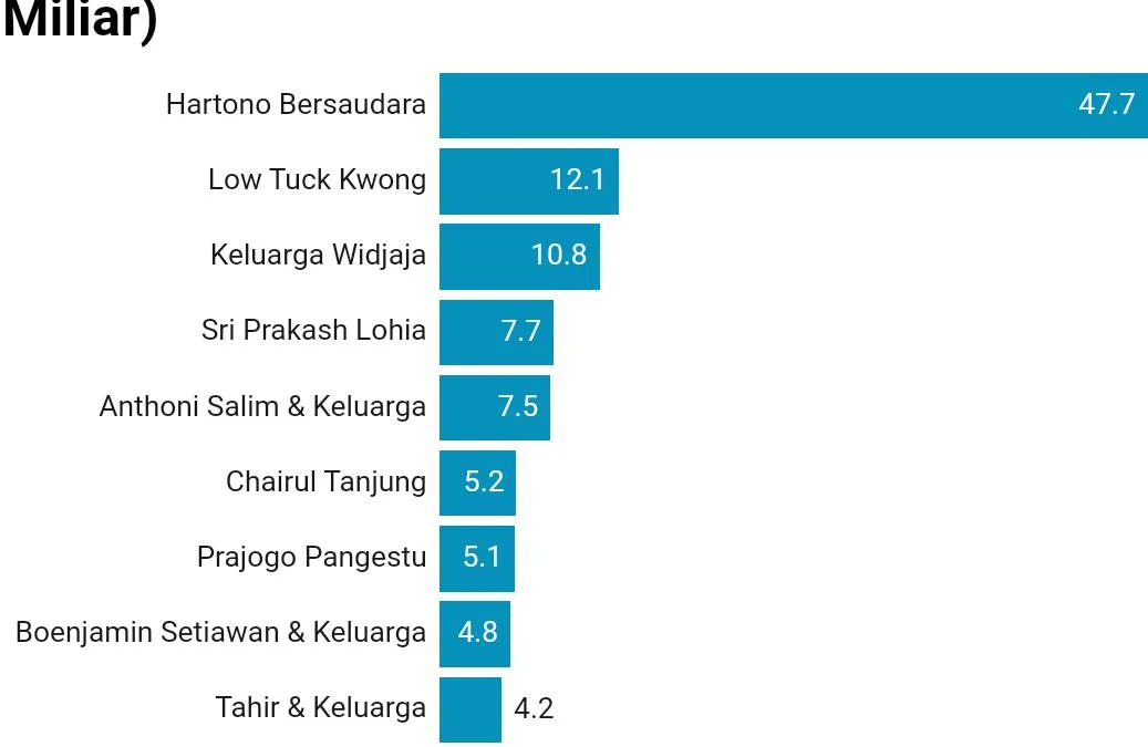 Hartono Bersaudara Masih Pimpin Orang Terkaya di Indonesia