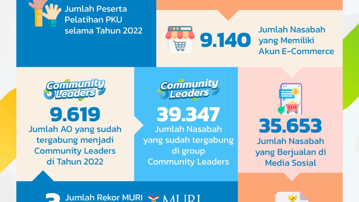 PNM Berhasil Memberdayakan UMKM di Indonesia Melalui Program PKU