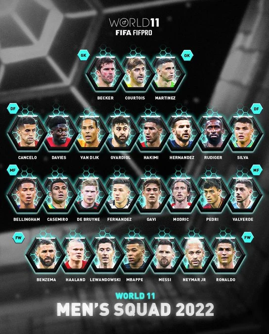 26 Pemain Masuk Nominasi FIFA FIFPRO World XI, Ada Nama Ronaldo dan Messi